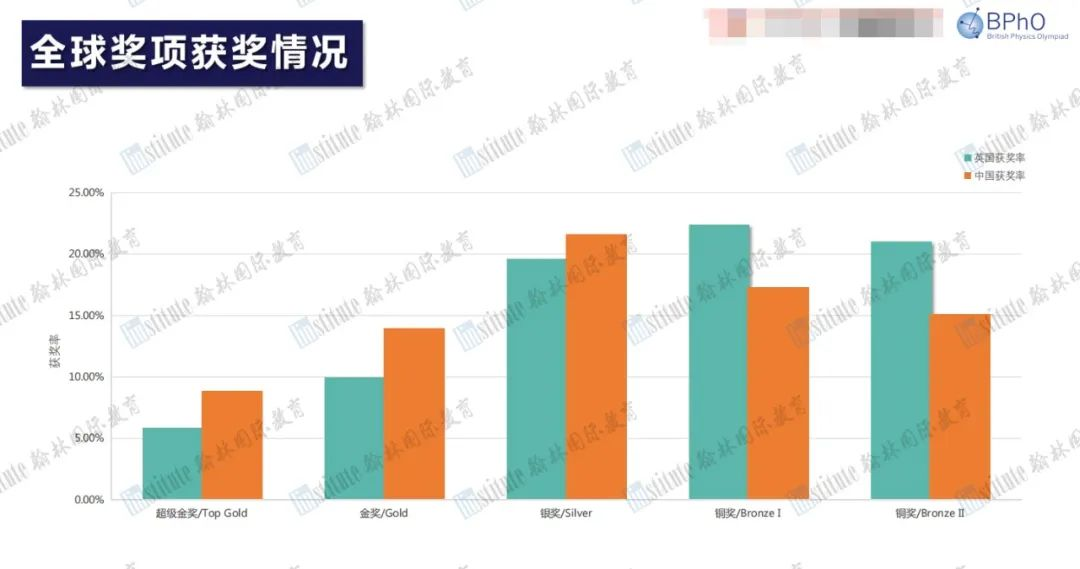 8年深耕！翰林独家自研，30+国际竞赛/课程讲义，助力爬藤冲G5！