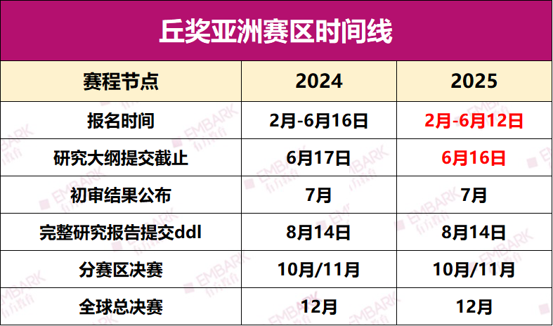 2025丘奖三大赛区火热备赛中，关键赛事信息速速收藏！
