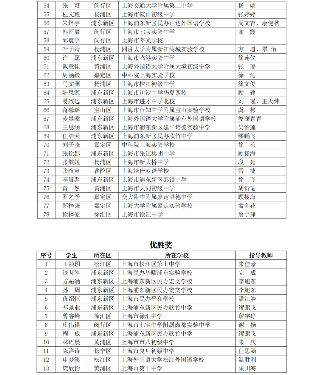 5名科创少年晋级全国赛！第40届上海市青少年科技创新大赛获奖名单揭晓，一起见证未来之星！