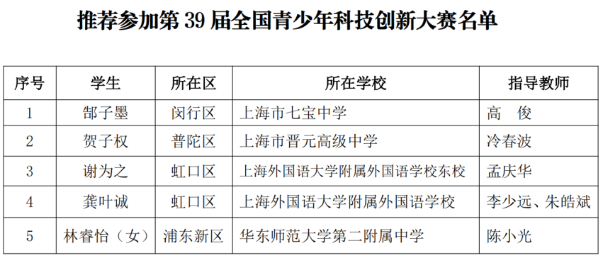 5名科创少年晋级全国赛!第40届上海市青少年科技创新大赛获奖名单揭晓,一起见证未来之星! 5名科创少年晋级全国赛!第40届上海市青少年科技创新大赛获奖名单揭晓,一起见证未来之星!