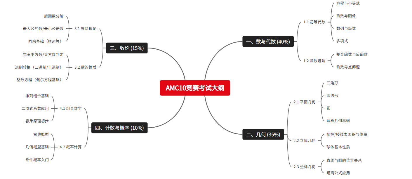 2025年AMC10竞赛全攻略：报名时间、备考策略与获奖趋势解析！