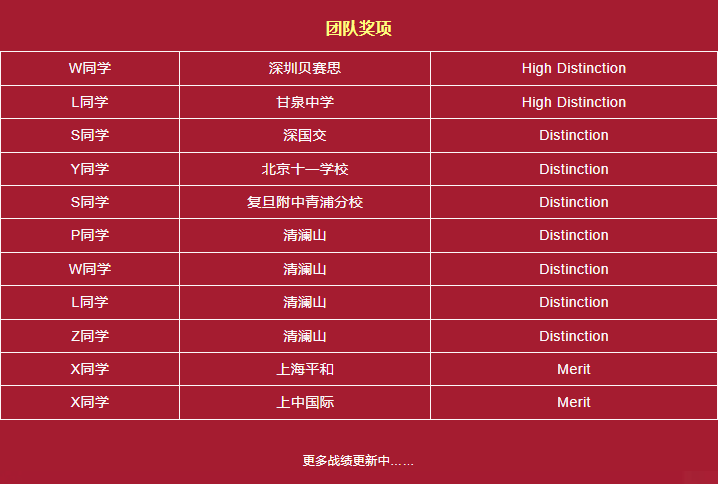 IOLC语言学奥赛需要什么语言学基础知识？恭喜Raybet比分
学员独占2席全国最佳+6项顶尖荣誉！