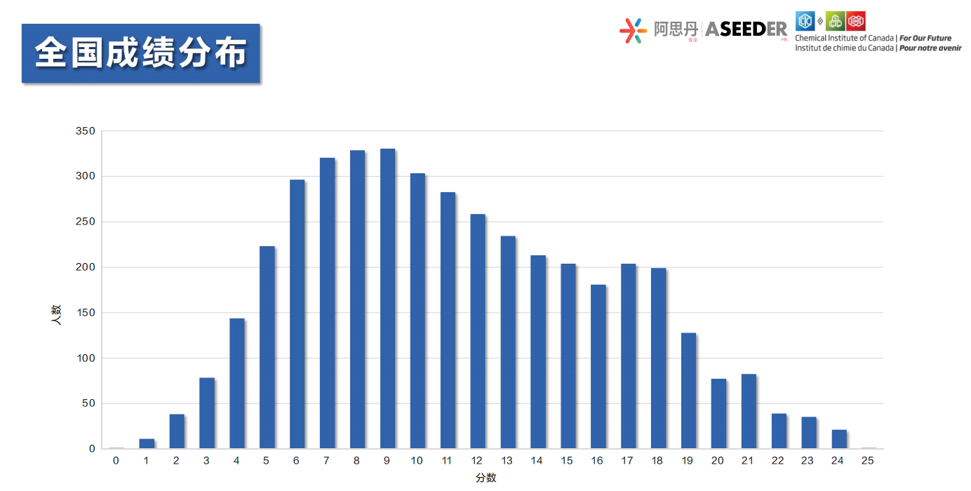 2025年CCC竞赛放榜！CCO备考攻略来袭，揭秘CCO化学竞赛题型！