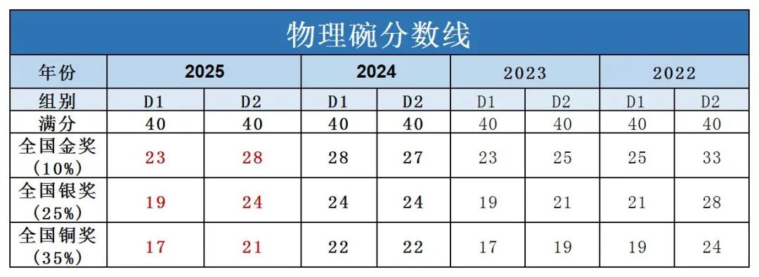 2025年物理碗竞赛分数线出炉！如何规划下半年物理竞赛？
