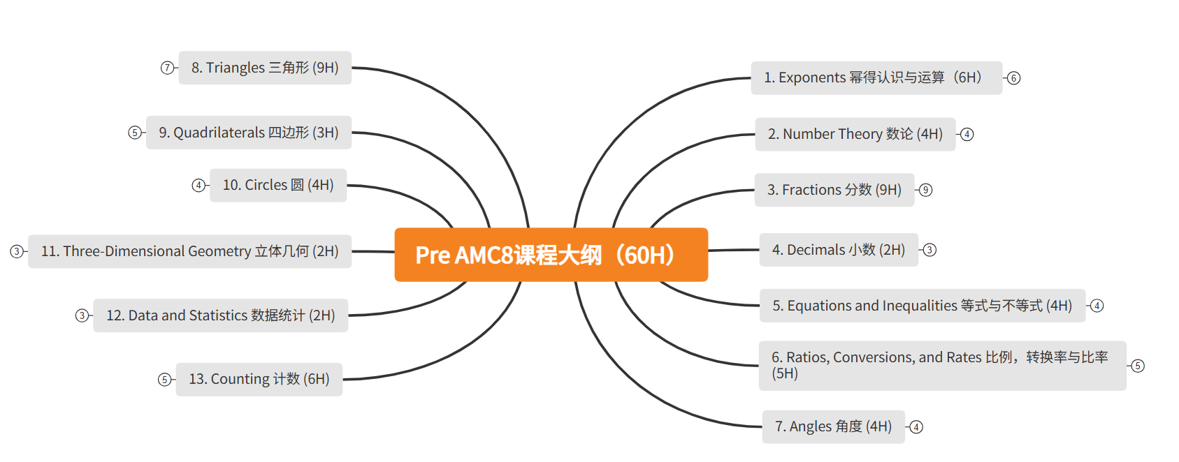 翰林Pre-AMC8课程大纲有什么？三大核心目标详解！