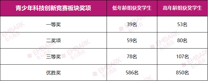 5名科创少年晋级全国赛！第40届上海市青少年科技创新大赛获奖名单揭晓，一起见证未来之星！