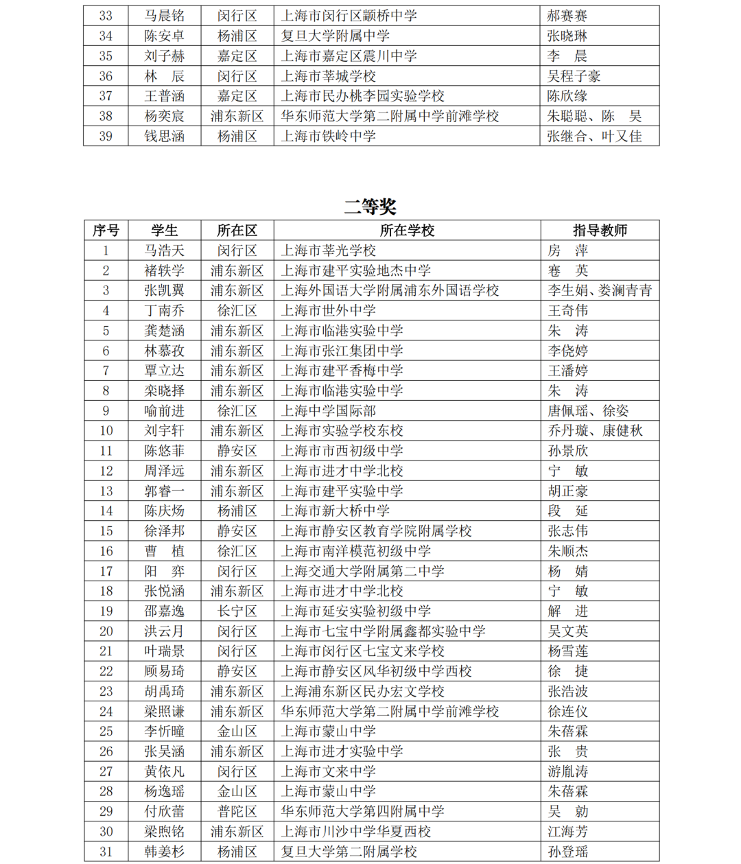 5名科创少年晋级全国赛！第40届上海市青少年科技创新大赛获奖名单揭晓，一起见证未来之星！