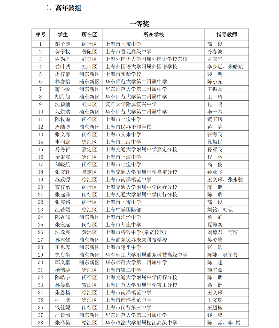5名科创少年晋级全国赛！第40届上海市青少年科技创新大赛获奖名单揭晓，一起见证未来之星！