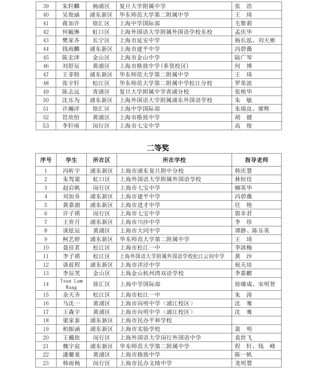 5名科创少年晋级全国赛！第40届上海市青少年科技创新大赛获奖名单揭晓，一起见证未来之星！
