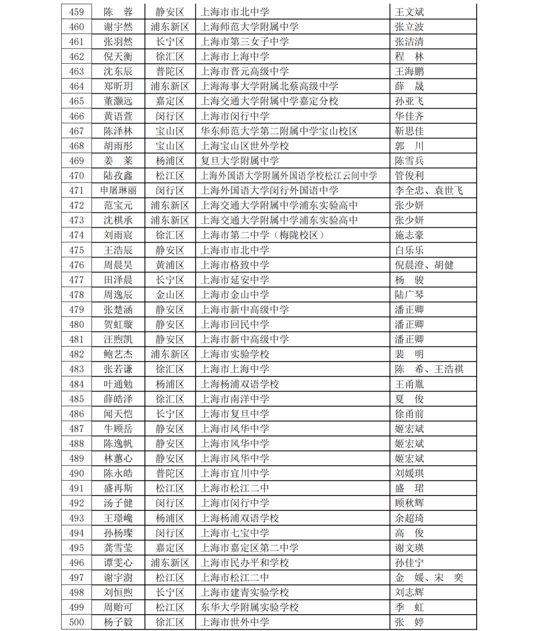 5名科创少年晋级全国赛！第40届上海市青少年科技创新大赛获奖名单揭晓，一起见证未来之星！