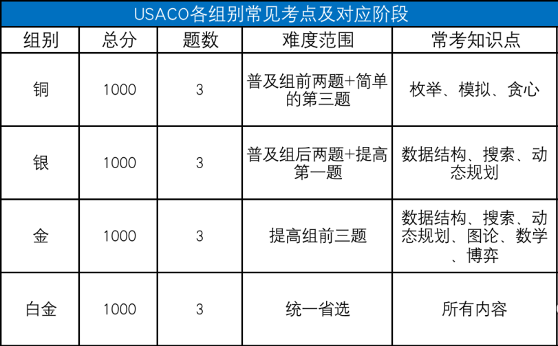 USACO计算机奥赛黄金/铂金选手必看：15分钟内必须开赛，否则成绩作废！