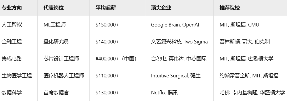MIT/哈佛/耶鲁发布毕业生就业报告！未来就业趋势大揭秘！