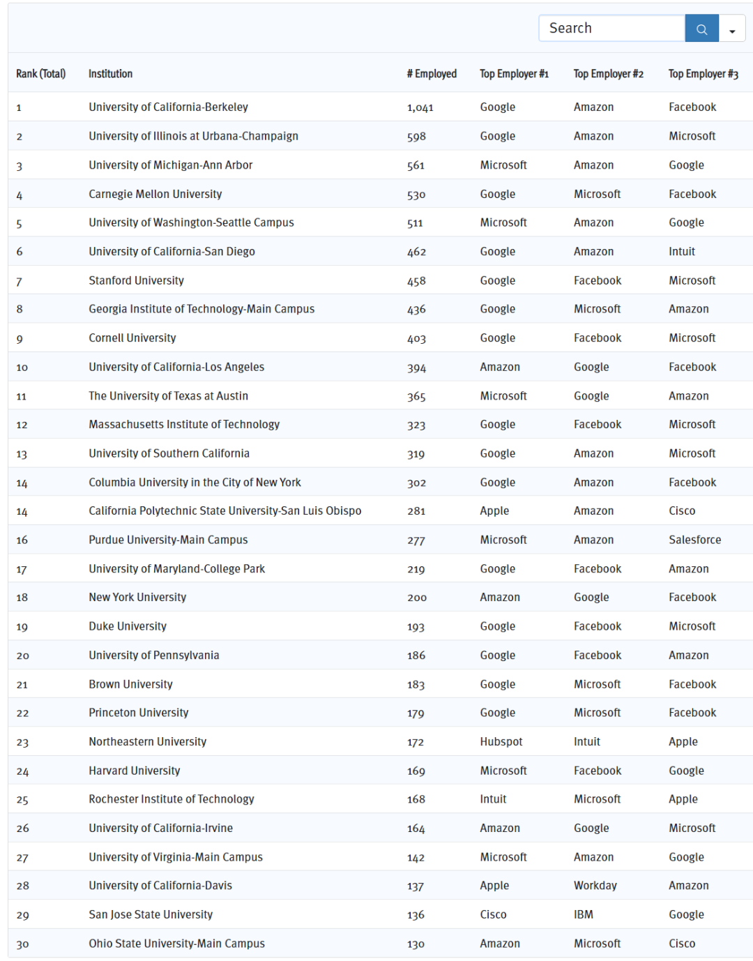 最新！2025硅谷目标校Top30名单！斯坦福、康奈尔跌出前五！