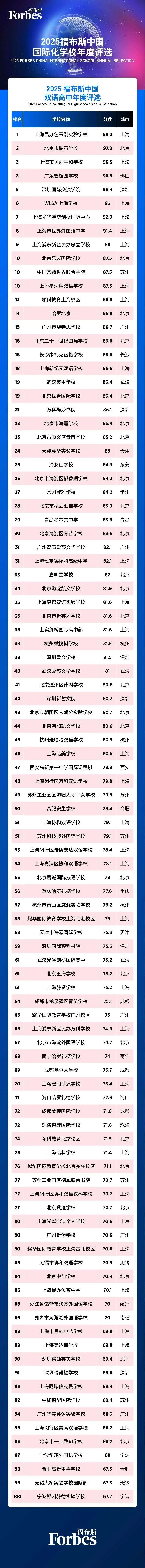 2025福布斯中国国际高中排名出炉！北上广领跑，新一线城市兴起，包玉刚蝉联榜首！