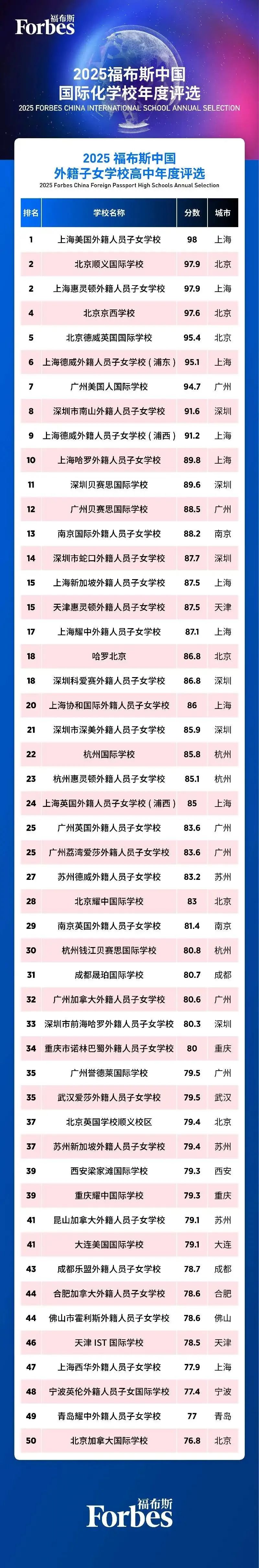 2025福布斯中国国际高中排名出炉！北上广领跑，新一线城市兴起，包玉刚蝉联榜首！