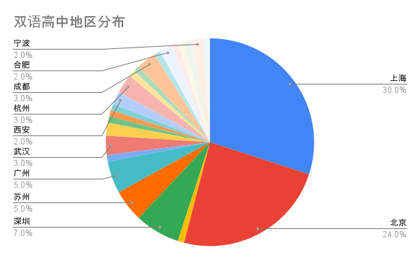 2025福布斯中国国际高中排名出炉！北上广领跑，新一线城市兴起，包玉刚蝉联榜首！