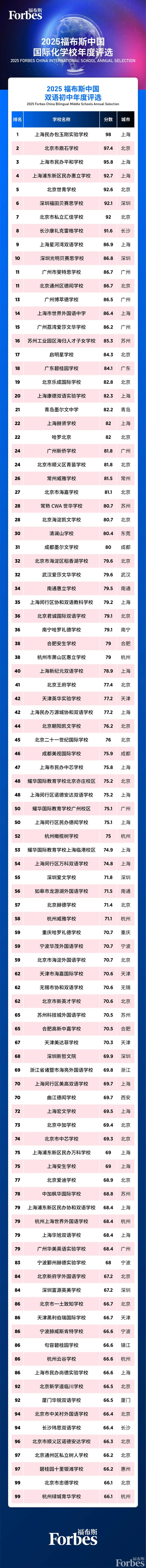 2025福布斯中国国际高中排名出炉！北上广领跑，新一线城市兴起，包玉刚蝉联榜首！