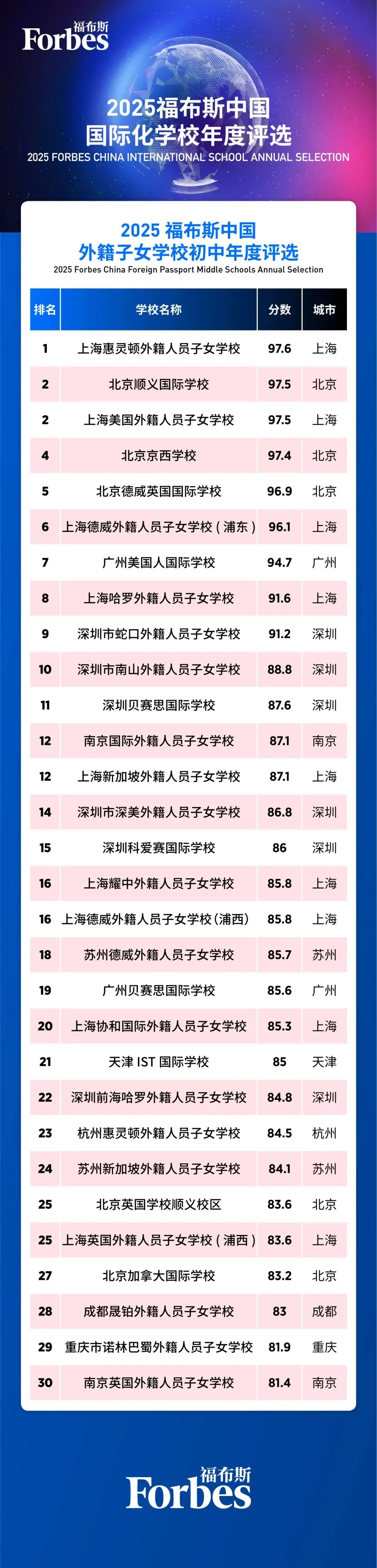 2025福布斯中国国际高中排名出炉！北上广领跑，新一线城市兴起，包玉刚蝉联榜首！