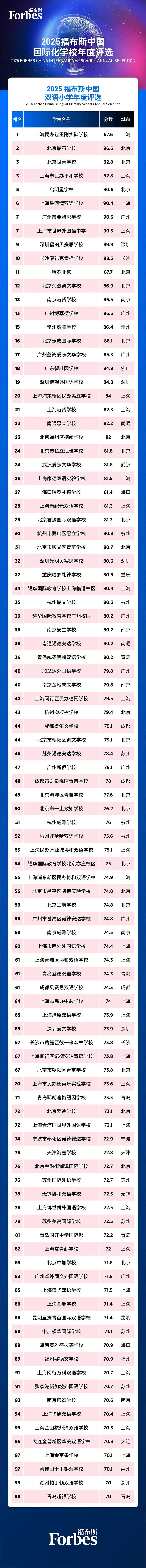 2025福布斯中国国际高中排名出炉！北上广领跑，新一线城市兴起，包玉刚蝉联榜首！