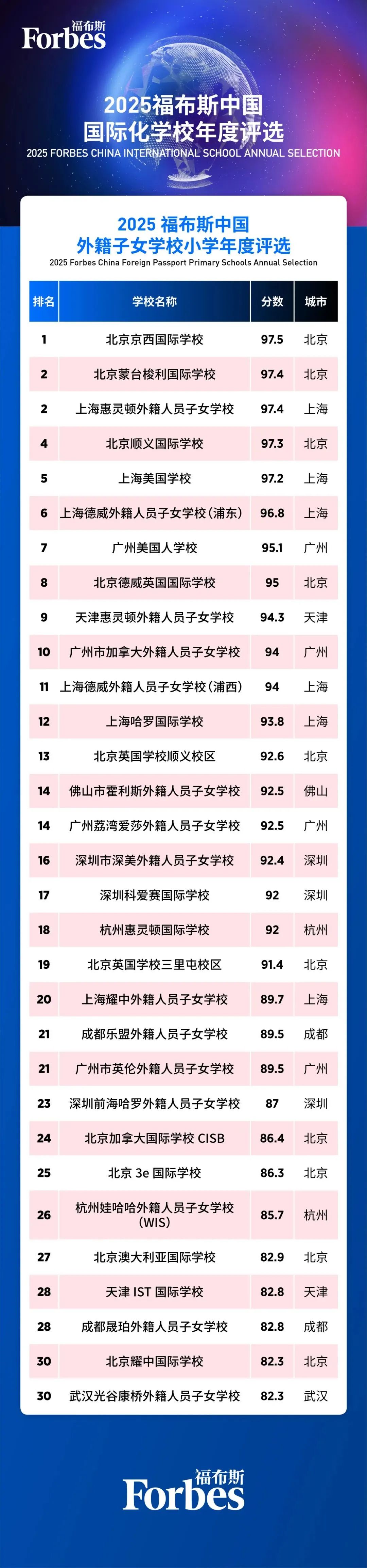 2025福布斯中国国际高中排名出炉！北上广领跑，新一线城市兴起，包玉刚蝉联榜首！
