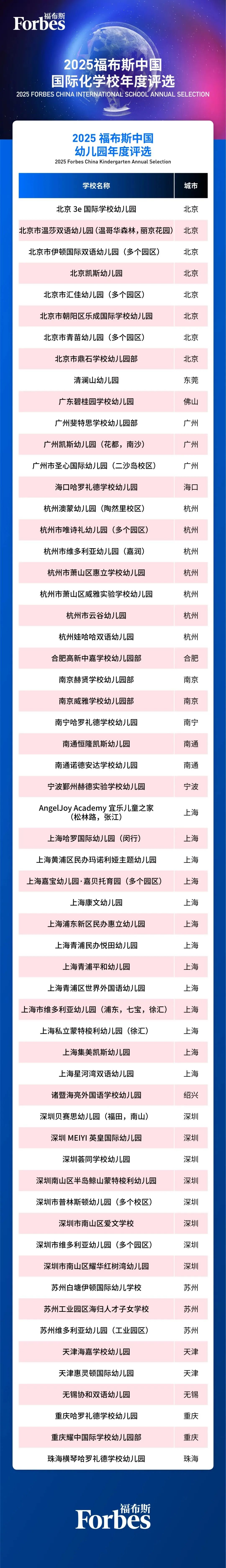 2025福布斯中国国际高中排名出炉！北上广领跑，新一线城市兴起，包玉刚蝉联榜首！