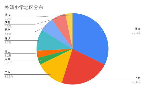 2025福布斯中国国际高中排名出炉！北上广领跑，新一线城市兴起，包玉刚蝉联榜首！