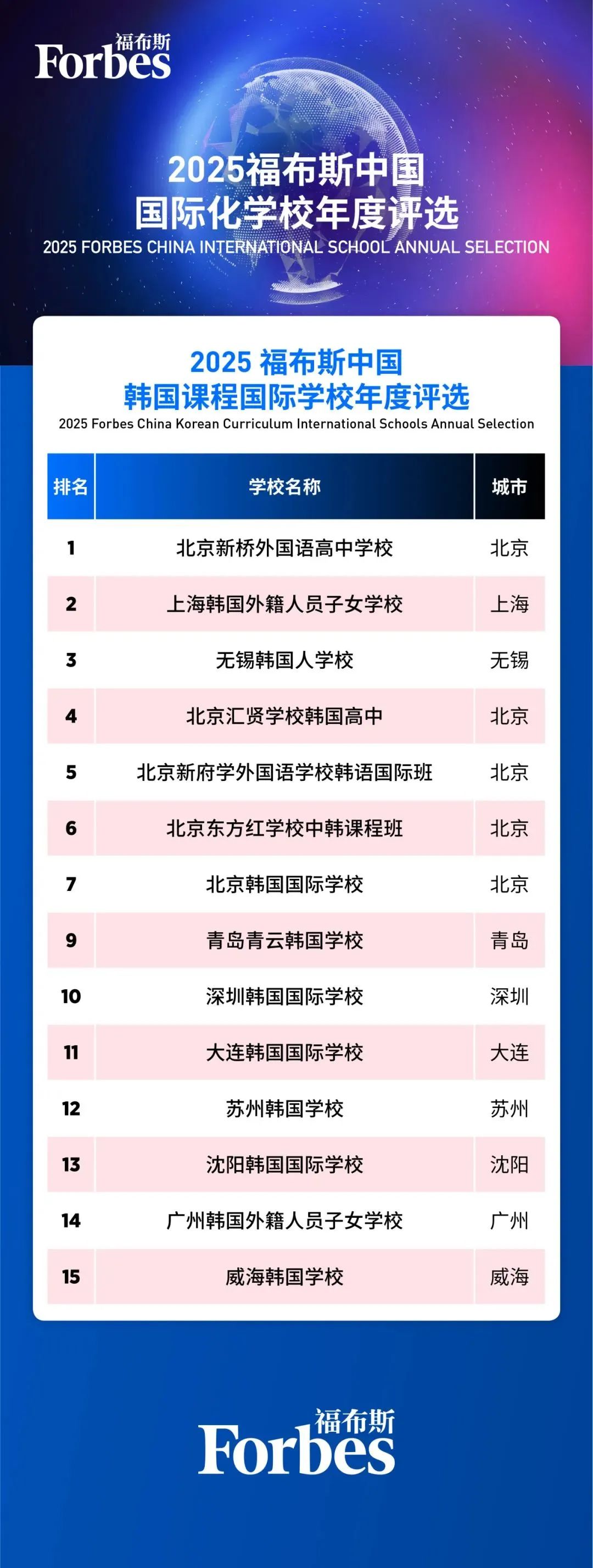 2025福布斯中国国际高中排名出炉！北上广领跑，新一线城市兴起，包玉刚蝉联榜首！