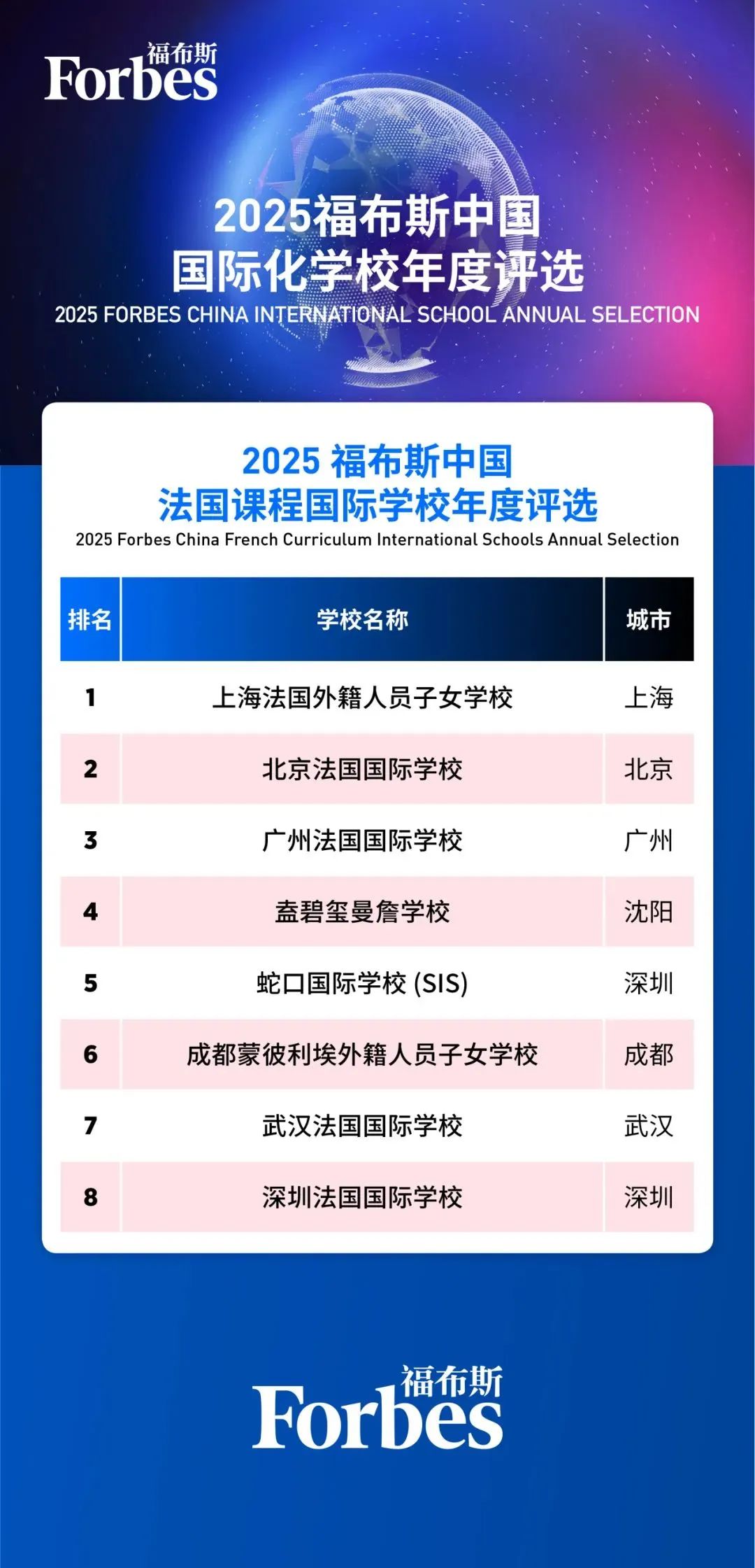 2025福布斯中国国际高中排名出炉！北上广领跑，新一线城市兴起，包玉刚蝉联榜首！