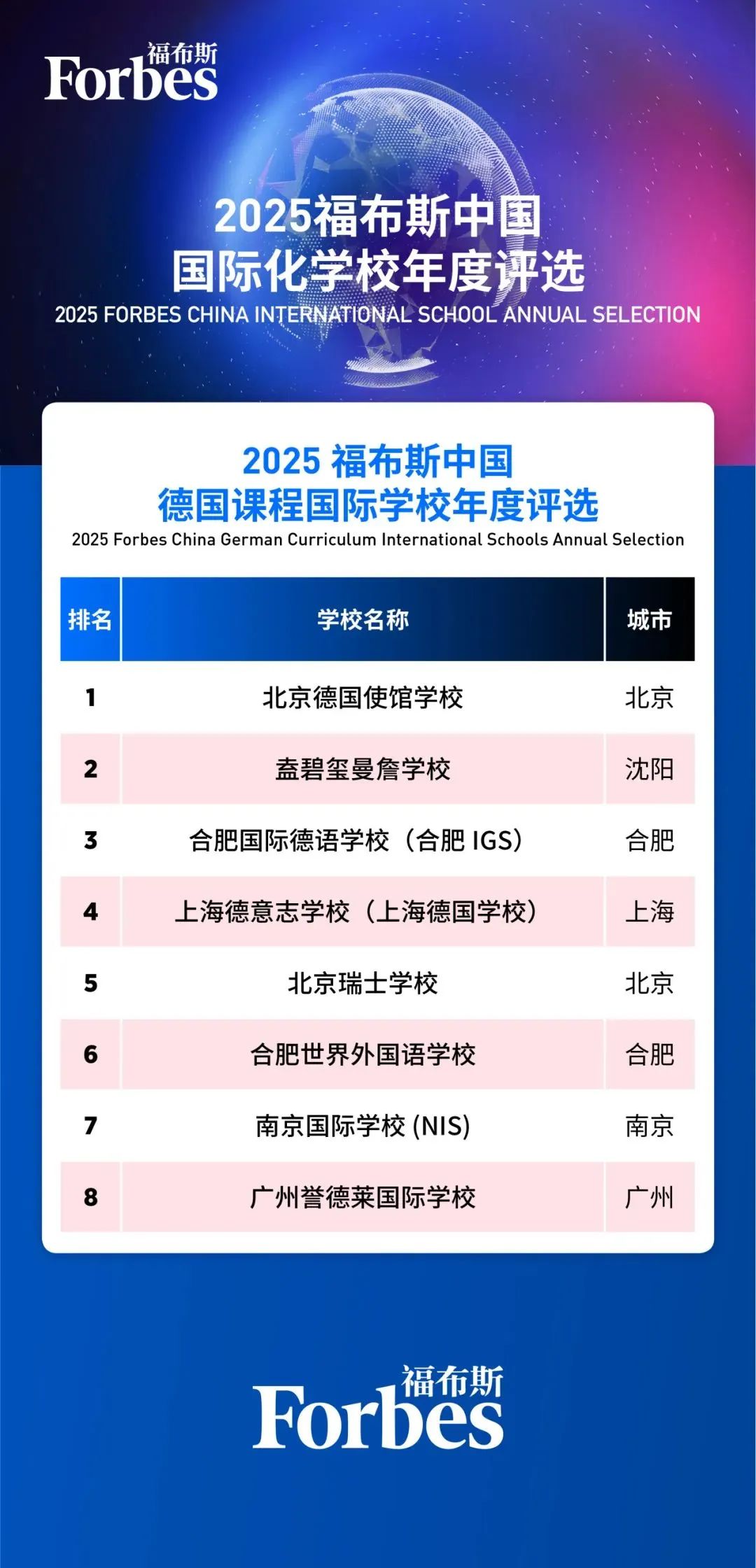 2025福布斯中国国际高中排名出炉！北上广领跑，新一线城市兴起，包玉刚蝉联榜首！