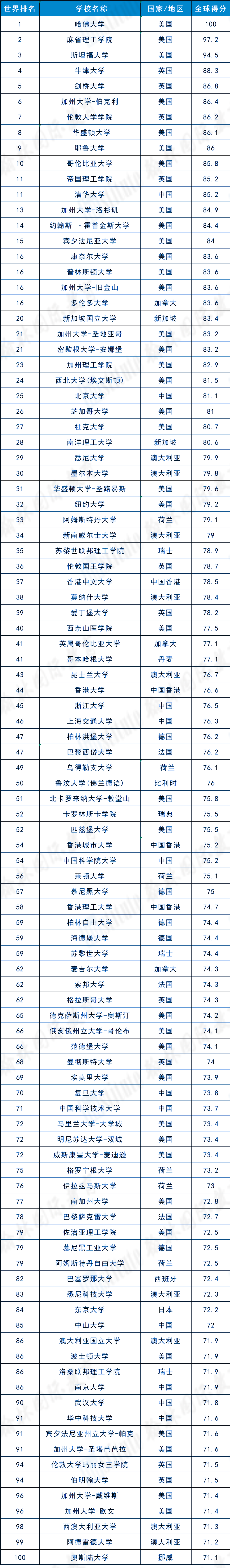 刚刚！U.S. News 2026全球大学排名发布！美国屠榜TOP10占7席！清华力压 普林斯顿再创新高！