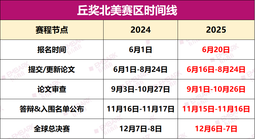 注意！2025丘奖北美赛区时间线出炉，今年备赛征程开启“极速模式”！