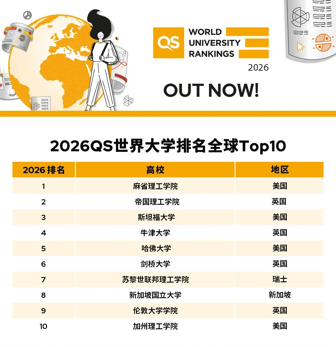 2026 QS世界大学排名震撼发布！MIT蝉联14年第一，港大距前十仅一步之遥！