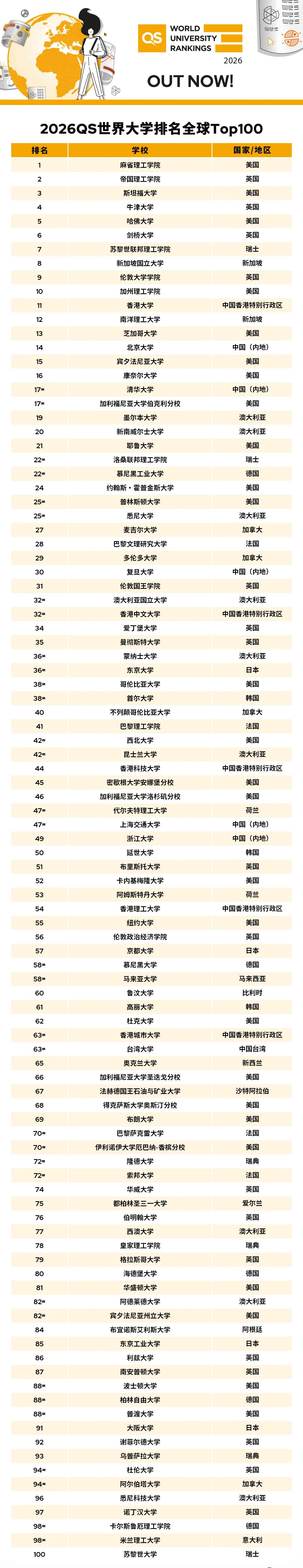 2026 QS世界大学排名震撼发布！MIT蝉联14年第一，港大距前十仅一步之遥！