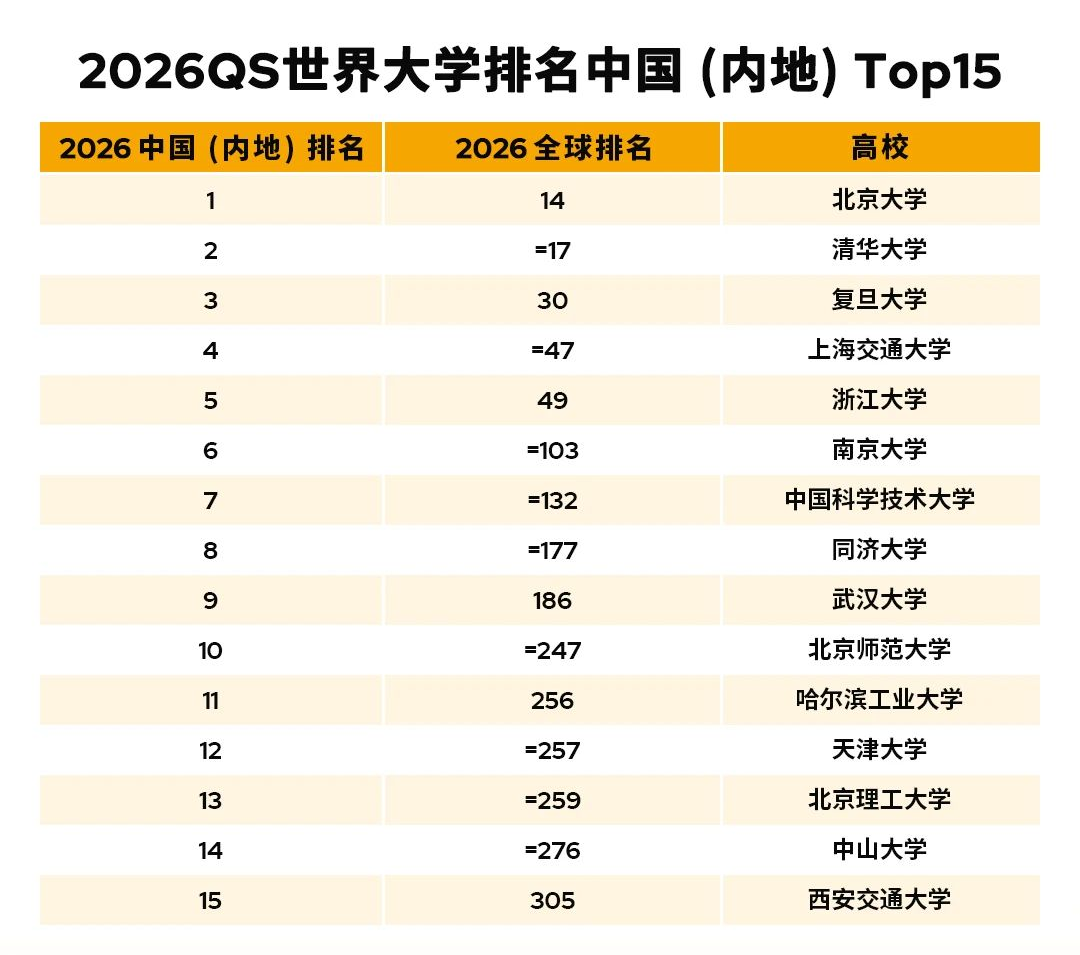 2026 QS世界大学排名震撼发布！MIT蝉联14年第一，港大距前十仅一步之遥！