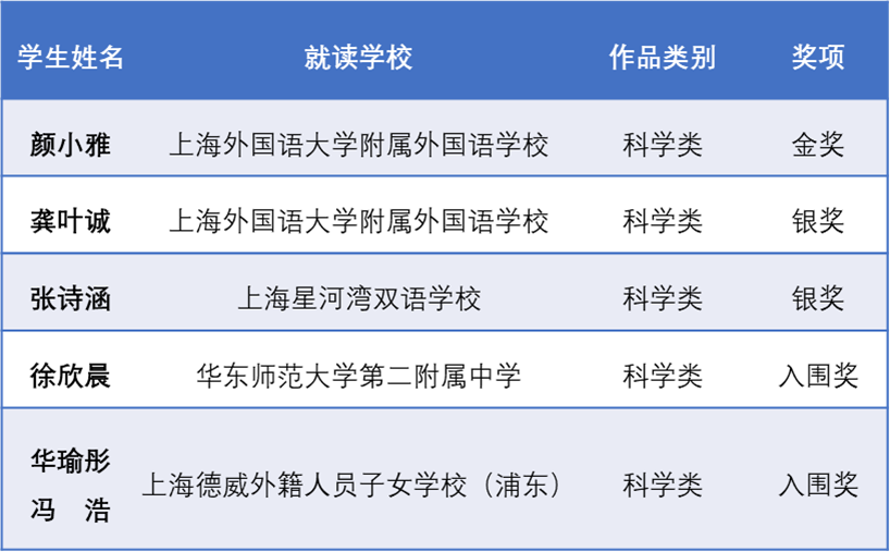 69国3475项目角逐!2025世界青少年英才奥林匹克竞赛,上海代表队喜获佳绩! 69国3475项目角逐!2025世界青少年英才奥林匹克竞赛,上海代表队喜获佳绩!