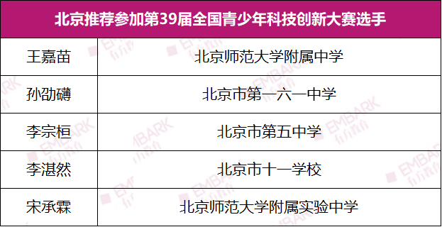 名单公布！北京5名选手晋级第39届全国青少年科技创新大赛！如何申报？需要准备哪些材料？