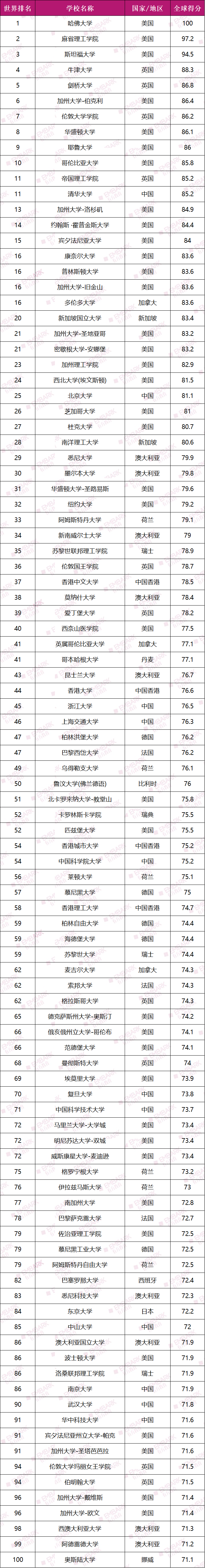 刚刚!U.S. News 2026全球大学排名发布!美国屠榜TOP10占7席!清华力压普林斯顿再创新高! 刚刚!U.S. News 2026全球大学排名发布!美国屠榜TOP10占7席!清华力压普林斯顿再创新高!
