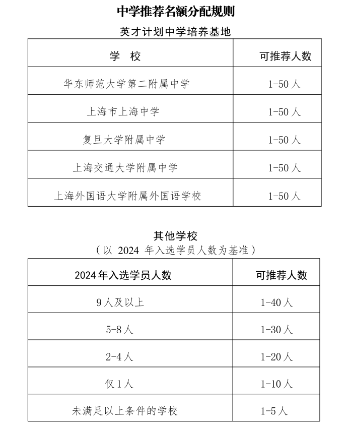 一个暑假就能拉开差距！新一轮英才计划选拔启动！如何在选拔中突围？暑期如何进行规划？