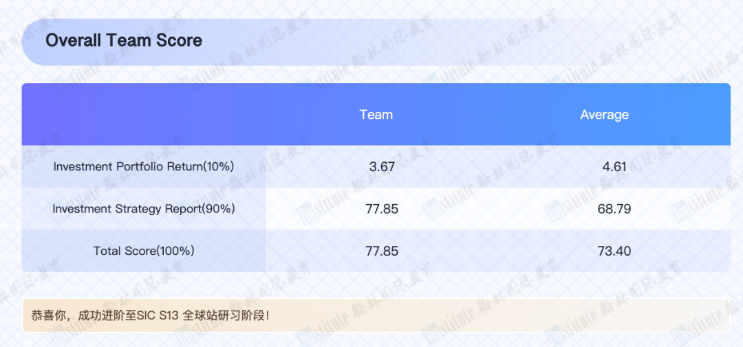 SIC中学生投资挑战S13赛季喜报！恭喜翰林5名学员成功晋级全球站！