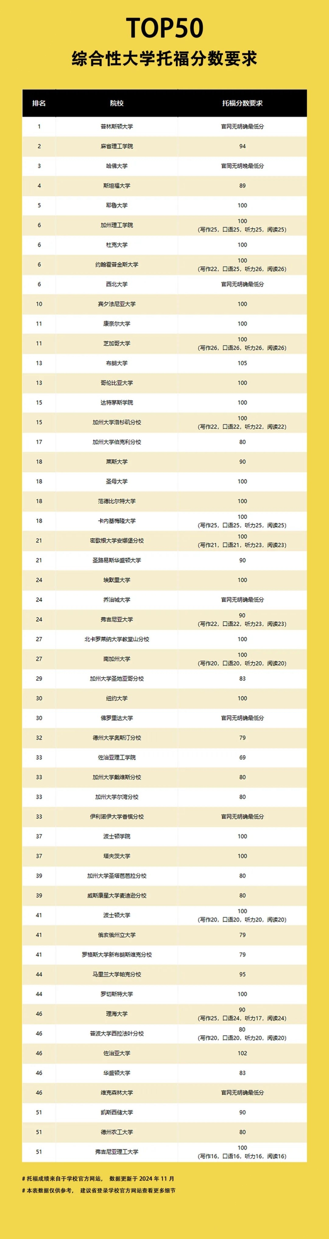 如何应对美国综合性大学的语言成绩要求？最新数据与实用指南