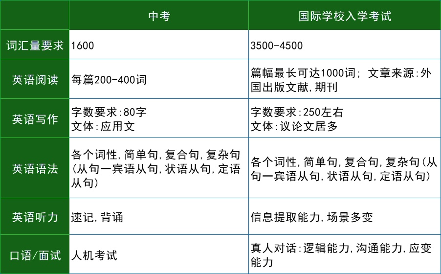 中考后转轨国际赛道值不值？关键数据与分析告诉你答案！