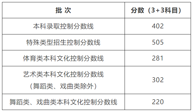 上海高考分数线“暴涨”，高考失利如何快速逆袭海外名校？