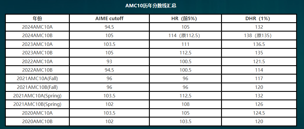 AMC10/12报名&暑期备考一站搞定！不同年级选10还是12？翰林助你精准规划冲大奖！