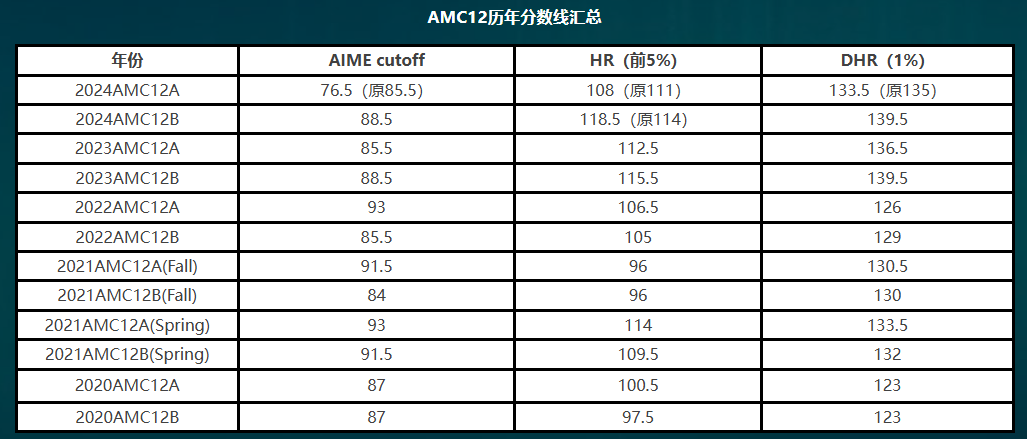 AMC10/12报名&暑期备考一站搞定！不同年级选10还是12？翰林助你精准规划冲大奖！