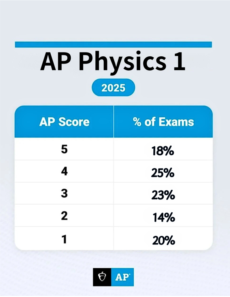 40门可查！AP5分率完整公布，心理学难度飙升！