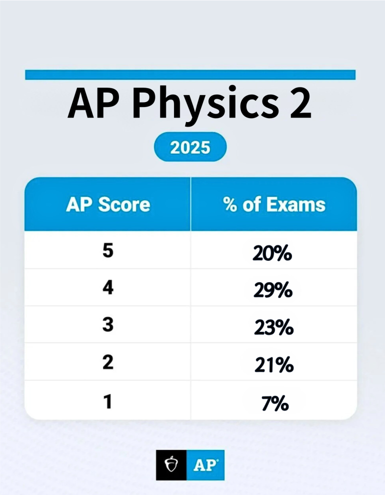 40门可查！AP5分率完整公布，心理学难度飙升！