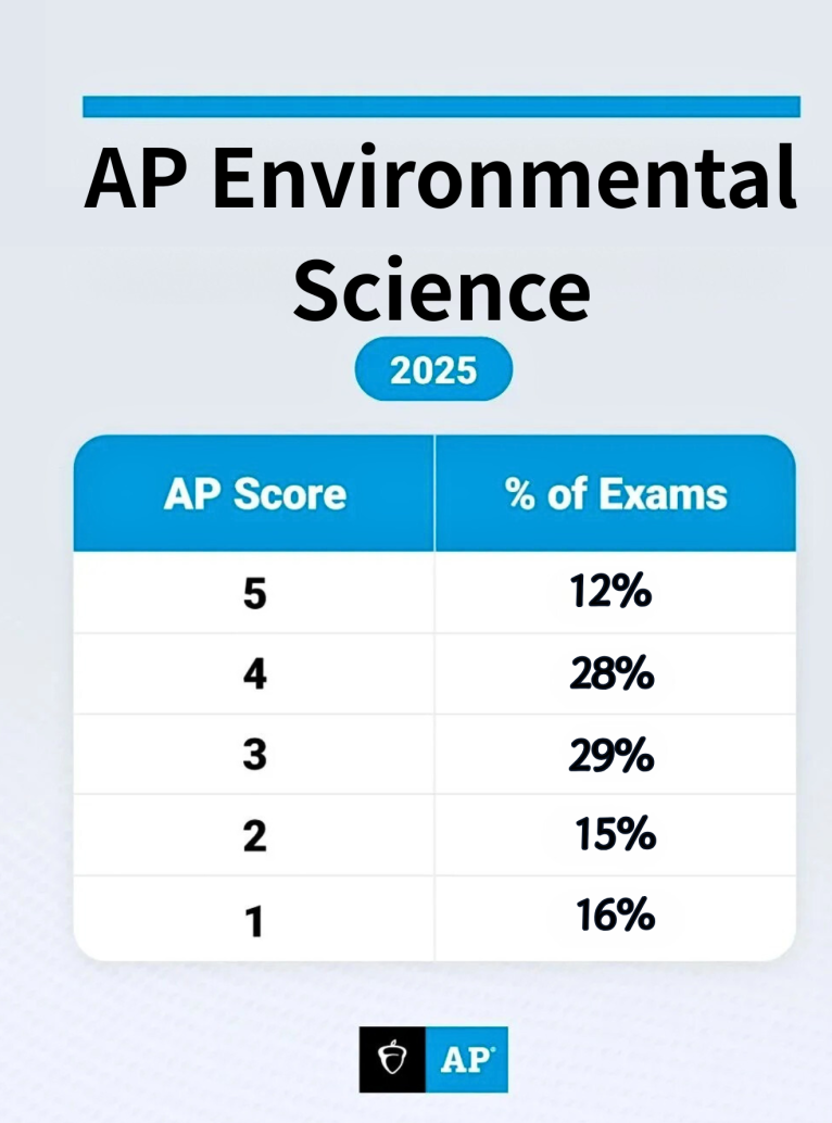 40门可查！AP5分率完整公布，心理学难度飙升！