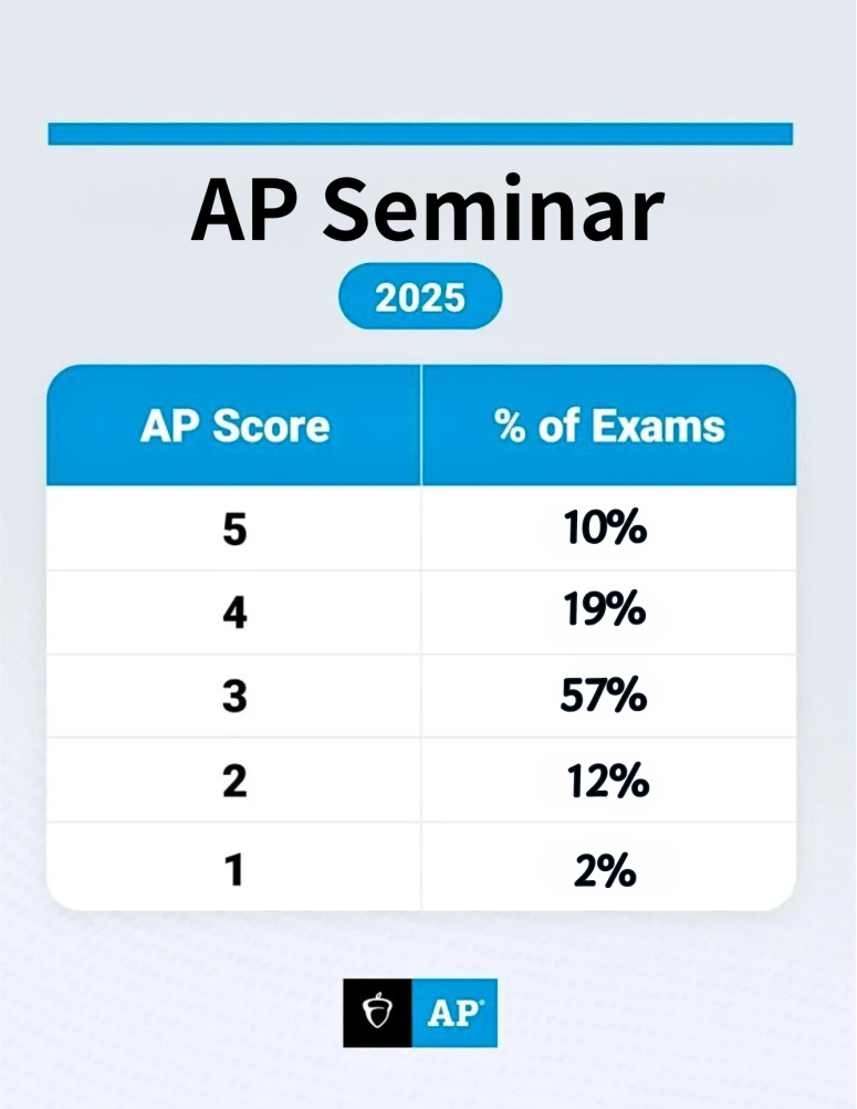 40门可查！AP5分率完整公布，心理学难度飙升！