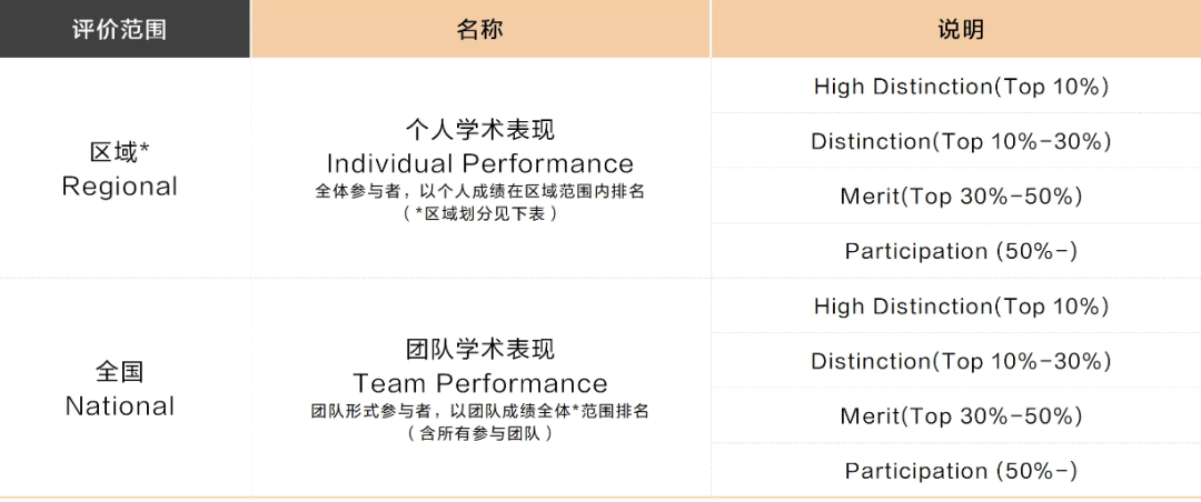 5人进IOL语言学奥赛国家队！翰林人文社科国际竞赛全面开花！实力见证！