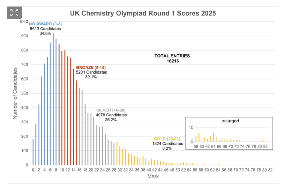 2026年UKChO英国化学竞赛时间公布！AL/AP/IB学生如何有效备考？